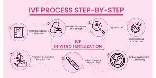 IVF